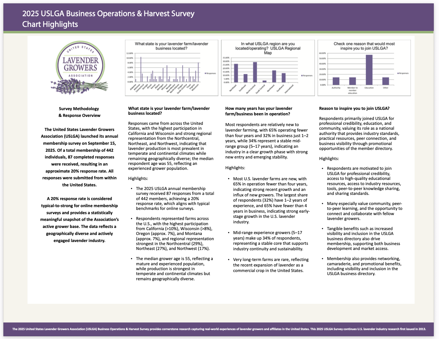 2025 USLGA Business Operations Harvest Survey - Chart Highlights 1.31.2026