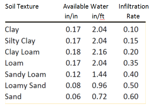 Soil Texture Soil Texture